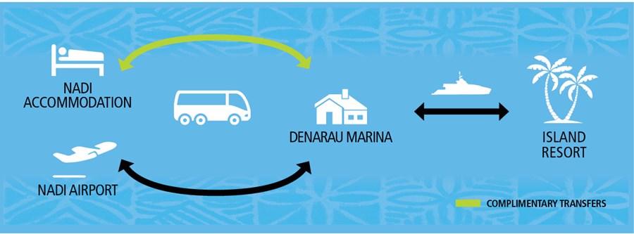 How we get you to your island resort
